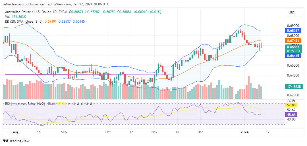 Slight Upward Movement in AUD/USD Amid Geopolitical Tensions and Varied US Economic Data