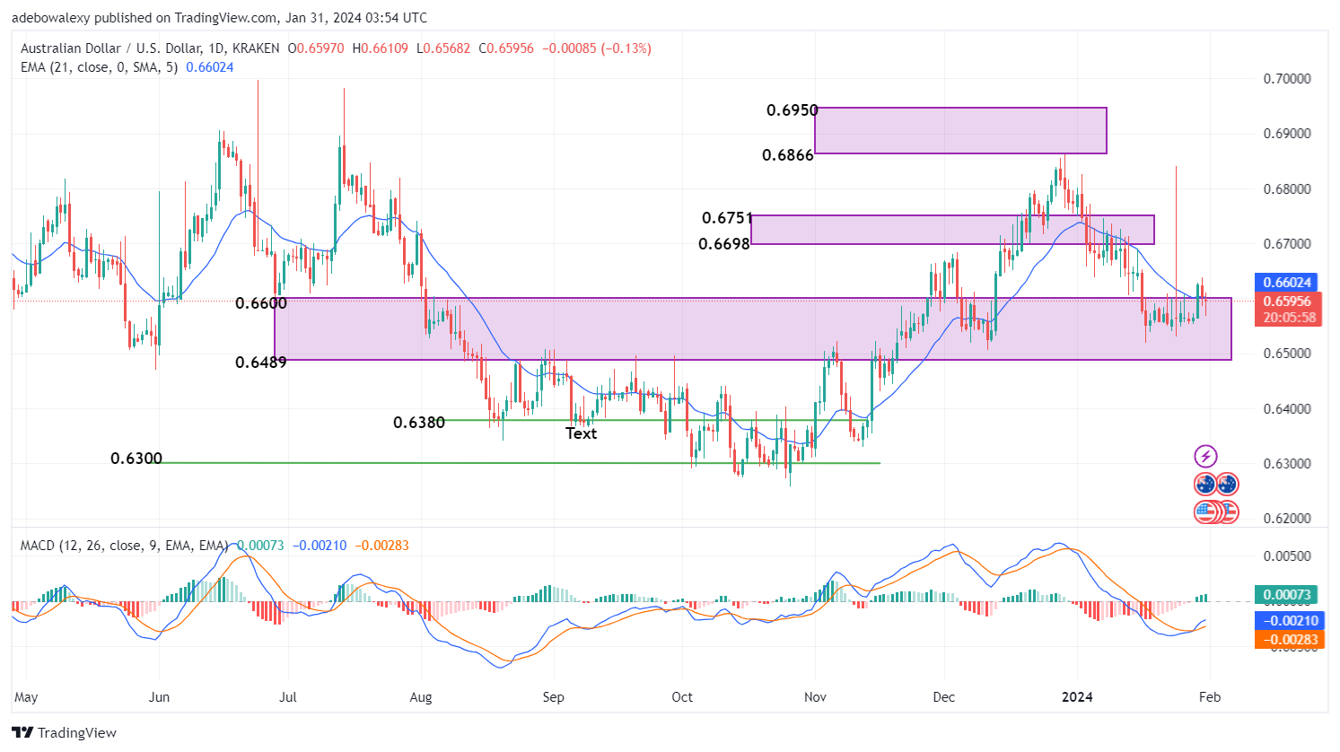 Weekly Analysis of Major FX Pairs (January 31st–February 6th, 2024) The emerging inflation report from the United States has affected virtually all the major FX pairs. A reduction in inflation suggests that the U.S. economy is performing better, thereby strengthening the USD. This has provided a clear direction for some of the major FX pairs. Meanwhile, some of these pairs have seen a corrective bounce in a positive direction. EURUSD: Bearish The EURUSD pair has been edging lower since the strong downward correction that occurred in the market on January 2nd. The downward correction has been at a reduced pace in recent sessions, but the inflation report seems to have significantly strengthened the bearish move. This has pushed prices below the baseline at the 1.0818 mark. Considering the appearance of the last price candle, bearish momentum seems quite strong, as the corresponding price candle lacks a lower shadow. Also, price action has moved further below the 21-day Moving Average (MA) line. Simultaneously, the Stochastic Relative Strength Index (SRSI) indicator has given several jagged crossovers, subsequently resulting in a bearish trajectory. Consequently, this suggests that bearish forces are dominant, and more price declines may be recorded toward the 1.0750 mark. GBPUSD: Bearish The GBPUSD seems to have a clear bearish path now, as its price action moves further below the 21-day MA line. Price action for this major FX pair, in previous sessions, stayed very close to the MA line consolidation. However, the strengthening of the U.S. economy has given the market a clear direction, and traders can now take sides. The ongoing session has presented minimal losses but at a notable distance from the 21-day MA line. This has brought the pair to trade below the 1.2680 mark. Likewise, a strong bearish crossover seems to have been delivered on the RSI indicator. Consequently, this causes price action in this market to focus on retracing lower price levels. The distance between the leading and lagging lines of the SRSI suggests that bearish momentum is strong and the market may grow more volatile, strengthening the possibility of price action coming closer to support near the 1.2620 mark. USDCHF: Bullish The USDCHF pair is one of the major FX pairs that have benefited positively from the strengthening of the U.S. economy. This pair has gathered additional minimal profits in today's trading session. Also, the last price candle here has been able to bring the pair above the 21-day MA line. Nevertheless, technical indicators in this market seem a bit divergent, as the Moving Average Convergence Divergence (MACD) indicator continues to descend slightly toward the equilibrium level. However, should more favorable fundamentals concerning the U.S. economy arrive later today or this week, this pair may strengthen in its gains. Consequently, this will initiate a bullish crossover on the MACD indicator, and buying confidence will strengthen, bringing price movement to focus on more elevated price marks near 0.8750. USDCAD: Bullish Following a breakthrough of the price resistance level at the 1.3510 mark about six sessions ago, the USDCAD pair has only witnessed yet another minimal gain. Here, the pair has experienced a slight price rebound due to USD strength. Price action in this market remains bearish nonetheless. The current price of the pair lies a considerable distance below the 21-day MA line. Meanwhile, the MACD indicator strongly suggests that bearish pressure is prevalent, evident from the downward trajectory of its lines and the appearance of red bars below the equilibrium level. This suggests that despite the dollar strengthening, this pair may continue its downward path should the CAD gather more strength. Therefore, with eyes on market-influencing fundamentals, traders can speculate a retracement to the 1.3350 mark. AUDUSD: Bearish The AUDUSD pair has finally found its way below a price baseline at the 0.6600 mark. A significant part of this move was accomplished in the previous session with a sharp correction towards the 0.6600 mark. Moving on, the ongoing session has achieved the goal of breaking below the mentioned baseline. It is worth noting that price action only crossed below the 21-day MA line in today's trading activity. As a result, this may strengthen bearish anticipations, and the downward correction may intensify further. However, the MACD indicator line keeps trending upward. Still, a close examination of the MACD leading indicator line reveals a minor deflection, signaling that downward forces may be strengthening in this market. Therefore, traders can anticipate price action to descend towards the 0.6550 mark. EURJPY: Bearish The EURJPY market continues to puzzle traders as its choppy characteristics restrain price action below the 21-day MA line. Price action had retreated below the 32-day MA line in the previous session, but this pair failed to capitalize on the eurozone's GDP report. This has kept the pair below the 21-day MA line as of the time of writing. The ongoing session has only printed the most minimal profits and has fallen below the close of the previous session, resulting in losses for traders in the market. Meanwhile, the MACD continues to indicate that prices may descend lower in the coming sessions. This is because the lines of this indicator continue to fall towards the equilibrium level, while its bars are solid red. Typically, this is indicative of growing bearish momentum. So, traders can target further price declines towards the support at the $159.00 price mark. USDJPY: Bullish USDJPY looks choppy over recent trading sessions. Despite minimal gains in price action, the market still manages to have a downward trajectory. The ongoing session has further produced another minimal gain. However, it is too early to tell if the minimal gains printed will extend further upward. This is because the MACD indicator keeps revealing that bearish momentum is on the rise as the indicator lines descend toward the equilibrium level. Therefore, fundamentals will play a key role in deciding if the market will extend the upside correction or not. One thing we know is that the better inflation report from the United States has played a role in today's minimal gains. Therefore, traders will closely monitor fundamentals pertaining to this market for further guidance toward the 148.20 price mark. https://predictmag.com/blog/2024/01/24/weekly-analysis-of-major-fx-pairs-january-24th-31st-2024/