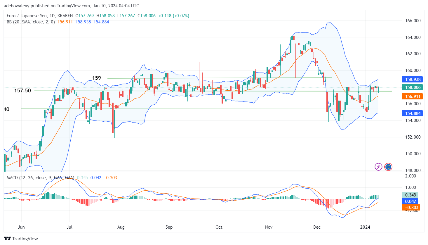 Weekly Analysis of Major FX Pairs (January 10th–17th, 2024)