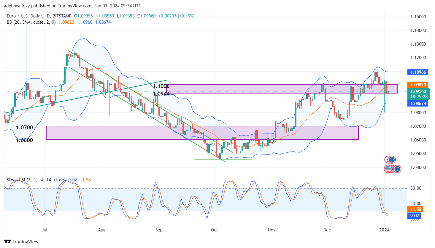 Weekly Analysis of Major FX Pairs (January 3rd–9th, 2024)