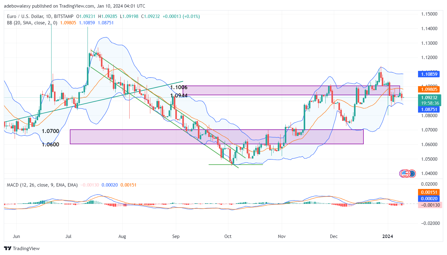 Weekly Analysis of Major FX Pairs (January 10th–17th, 2024)