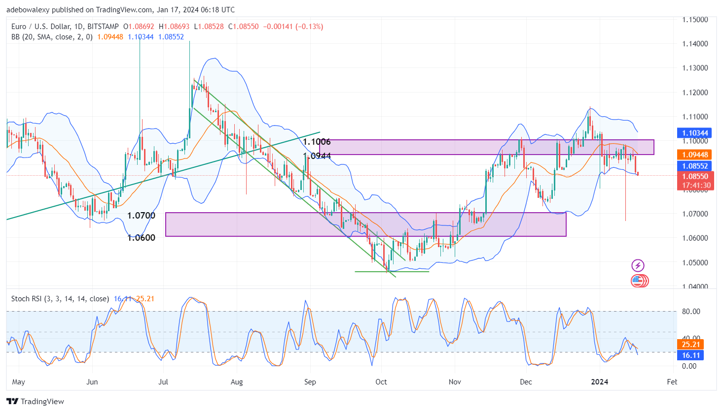 Weekly Analysis of Major FX Pairs (January 17th–24th, 2024)