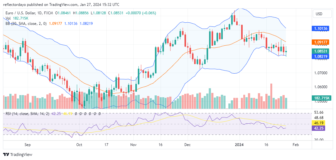 Friday's EUR/USD Strength Doesn't Prevent Weekly Close in Negative Territory