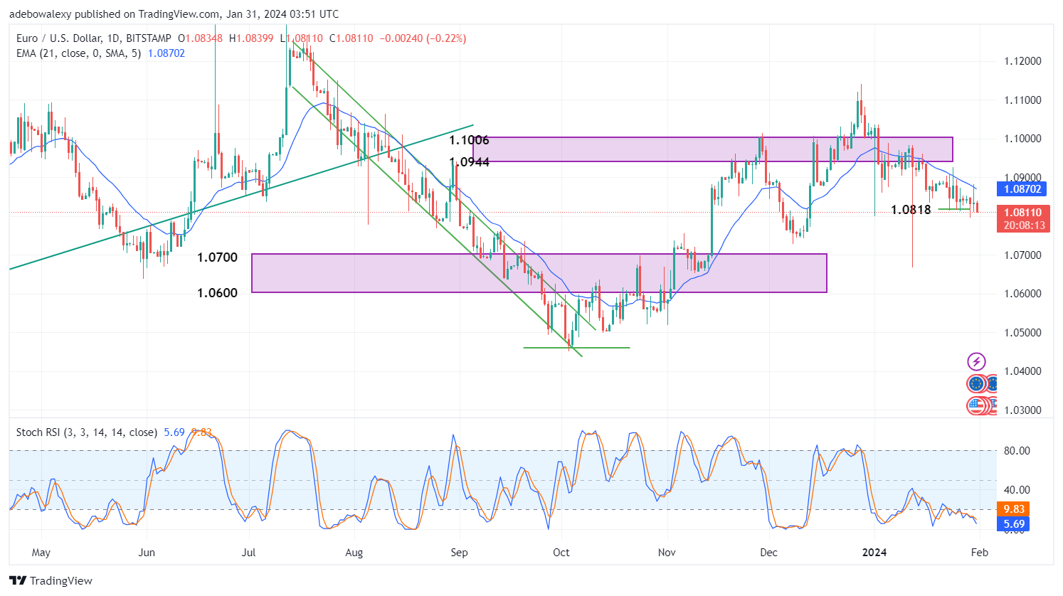 Weekly Analysis of Major FX Pairs (January 31st–February 6th, 2024)
