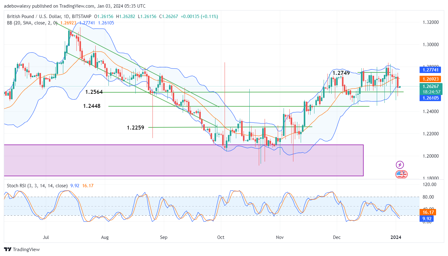 Weekly Analysis of Major FX Pairs (January 3rd–9th, 2024)