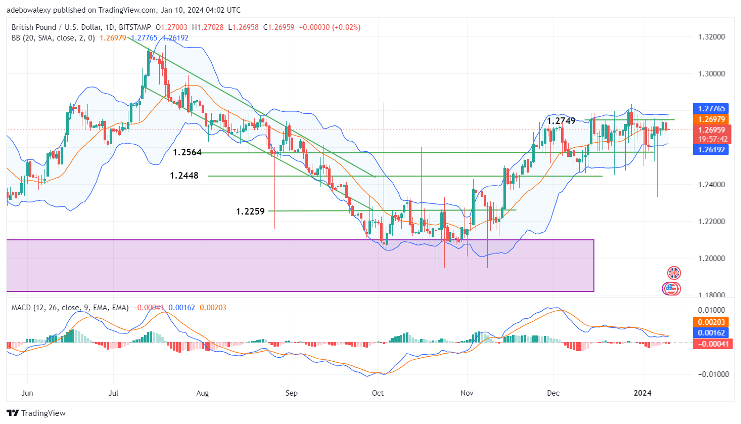 Weekly Analysis of Major FX Pairs (January 10th–17th, 2024)