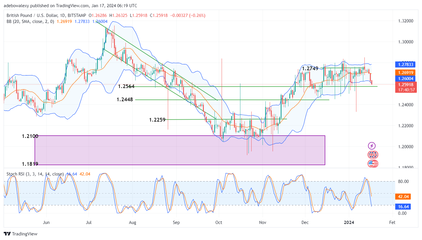 Weekly Analysis of Major FX Pairs (January 17th–24th, 2024)