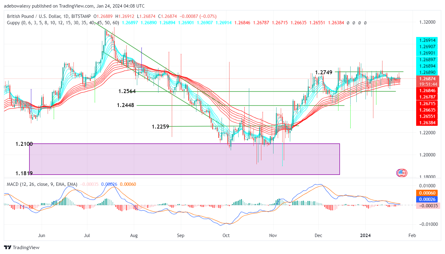 Weekly Analysis of Major FX Pairs (January 24th–31st, 2024)