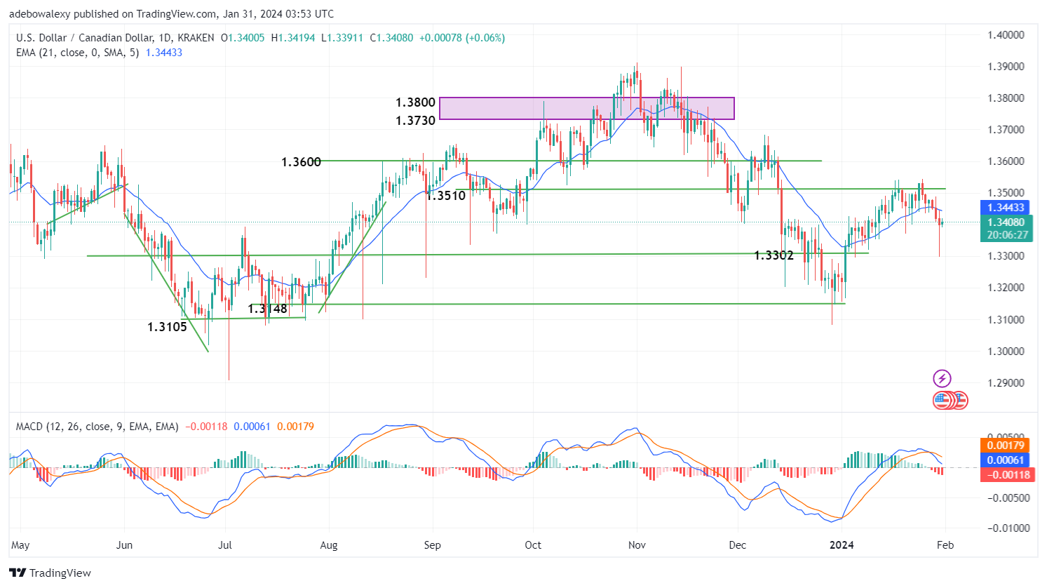 Weekly Analysis of Major FX Pairs (January 31st–February 6th, 2024) The emerging inflation report from the United States has affected virtually all the major FX pairs. A reduction in inflation suggests that the U.S. economy is performing better, thereby strengthening the USD. This has provided a clear direction for some of the major FX pairs. Meanwhile, some of these pairs have seen a corrective bounce in a positive direction. EURUSD: Bearish The EURUSD pair has been edging lower since the strong downward correction that occurred in the market on January 2nd. The downward correction has been at a reduced pace in recent sessions, but the inflation report seems to have significantly strengthened the bearish move. This has pushed prices below the baseline at the 1.0818 mark. Considering the appearance of the last price candle, bearish momentum seems quite strong, as the corresponding price candle lacks a lower shadow. Also, price action has moved further below the 21-day Moving Average (MA) line. Simultaneously, the Stochastic Relative Strength Index (SRSI) indicator has given several jagged crossovers, subsequently resulting in a bearish trajectory. Consequently, this suggests that bearish forces are dominant, and more price declines may be recorded toward the 1.0750 mark. GBPUSD: Bearish The GBPUSD seems to have a clear bearish path now, as its price action moves further below the 21-day MA line. Price action for this major FX pair, in previous sessions, stayed very close to the MA line consolidation. However, the strengthening of the U.S. economy has given the market a clear direction, and traders can now take sides. The ongoing session has presented minimal losses but at a notable distance from the 21-day MA line. This has brought the pair to trade below the 1.2680 mark. Likewise, a strong bearish crossover seems to have been delivered on the RSI indicator. Consequently, this causes price action in this market to focus on retracing lower price levels. The distance between the leading and lagging lines of the SRSI suggests that bearish momentum is strong and the market may grow more volatile, strengthening the possibility of price action coming closer to support near the 1.2620 mark. USDCHF: Bullish The USDCHF pair is one of the major FX pairs that have benefited positively from the strengthening of the U.S. economy. This pair has gathered additional minimal profits in today's trading session. Also, the last price candle here has been able to bring the pair above the 21-day MA line. Nevertheless, technical indicators in this market seem a bit divergent, as the Moving Average Convergence Divergence (MACD) indicator continues to descend slightly toward the equilibrium level. However, should more favorable fundamentals concerning the U.S. economy arrive later today or this week, this pair may strengthen in its gains. Consequently, this will initiate a bullish crossover on the MACD indicator, and buying confidence will strengthen, bringing price movement to focus on more elevated price marks near 0.8750. USDCAD: Bullish Following a breakthrough of the price resistance level at the 1.3510 mark about six sessions ago, the USDCAD pair has only witnessed yet another minimal gain. Here, the pair has experienced a slight price rebound due to USD strength. Price action in this market remains bearish nonetheless. The current price of the pair lies a considerable distance below the 21-day MA line. Meanwhile, the MACD indicator strongly suggests that bearish pressure is prevalent, evident from the downward trajectory of its lines and the appearance of red bars below the equilibrium level. This suggests that despite the dollar strengthening, this pair may continue its downward path should the CAD gather more strength. Therefore, with eyes on market-influencing fundamentals, traders can speculate a retracement to the 1.3350 mark. AUDUSD: Bearish The AUDUSD pair has finally found its way below a price baseline at the 0.6600 mark. A significant part of this move was accomplished in the previous session with a sharp correction towards the 0.6600 mark. Moving on, the ongoing session has achieved the goal of breaking below the mentioned baseline. It is worth noting that price action only crossed below the 21-day MA line in today's trading activity. As a result, this may strengthen bearish anticipations, and the downward correction may intensify further. However, the MACD indicator line keeps trending upward. Still, a close examination of the MACD leading indicator line reveals a minor deflection, signaling that downward forces may be strengthening in this market. Therefore, traders can anticipate price action to descend towards the 0.6550 mark. EURJPY: Bearish The EURJPY market continues to puzzle traders as its choppy characteristics restrain price action below the 21-day MA line. Price action had retreated below the 32-day MA line in the previous session, but this pair failed to capitalize on the eurozone's GDP report. This has kept the pair below the 21-day MA line as of the time of writing. The ongoing session has only printed the most minimal profits and has fallen below the close of the previous session, resulting in losses for traders in the market. Meanwhile, the MACD continues to indicate that prices may descend lower in the coming sessions. This is because the lines of this indicator continue to fall towards the equilibrium level, while its bars are solid red. Typically, this is indicative of growing bearish momentum. So, traders can target further price declines towards the support at the $159.00 price mark. USDJPY: Bullish USDJPY looks choppy over recent trading sessions. Despite minimal gains in price action, the market still manages to have a downward trajectory. The ongoing session has further produced another minimal gain. However, it is too early to tell if the minimal gains printed will extend further upward. This is because the MACD indicator keeps revealing that bearish momentum is on the rise as the indicator lines descend toward the equilibrium level. Therefore, fundamentals will play a key role in deciding if the market will extend the upside correction or not. One thing we know is that the better inflation report from the United States has played a role in today's minimal gains. Therefore, traders will closely monitor fundamentals pertaining to this market for further guidance toward the 148.20 price mark. https://predictmag.com/blog/2024/01/24/weekly-analysis-of-major-fx-pairs-january-24th-31st-2024/