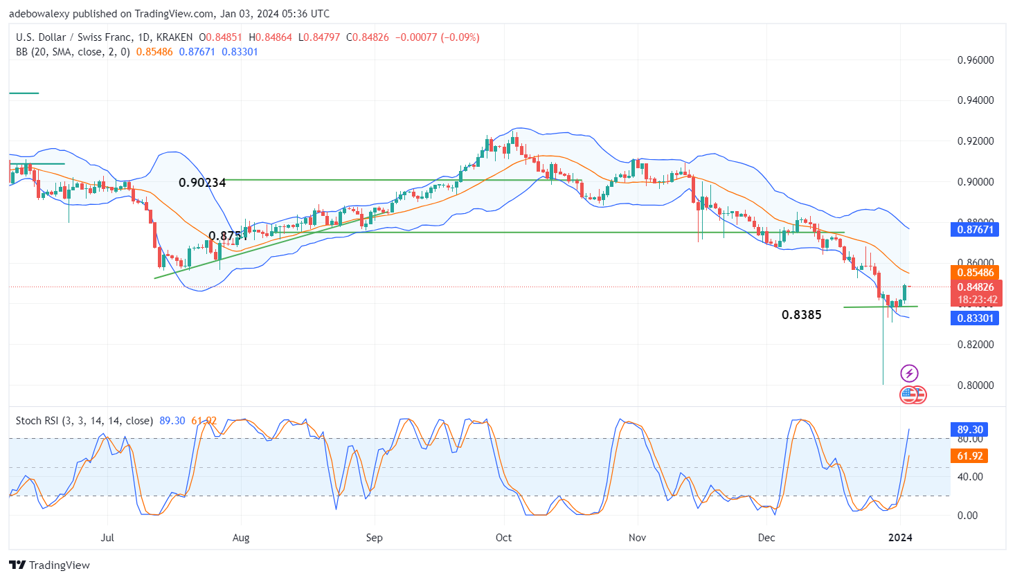 Weekly Analysis of Major FX Pairs (January 3rd–9th, 2024)