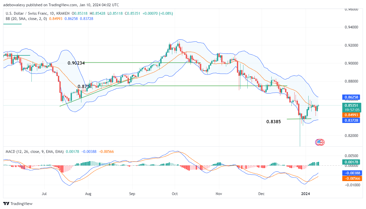 Weekly Analysis of Major FX Pairs (January 10th–17th, 2024)