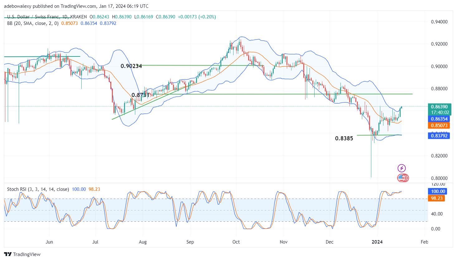 Weekly Analysis of Major FX Pairs (January 17th–24th, 2024)