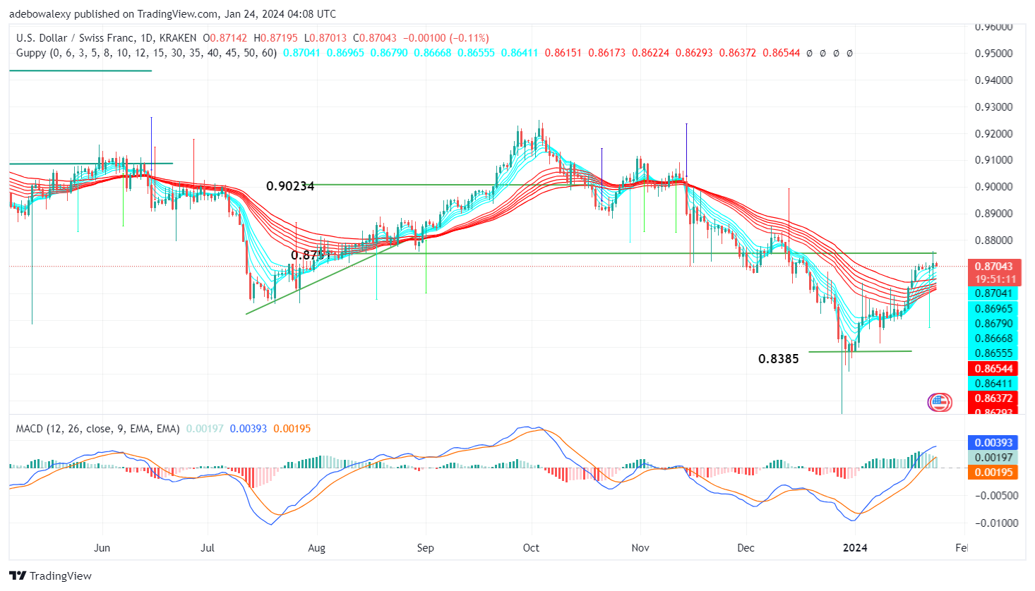 Weekly Analysis of Major FX Pairs (January 24th–31st, 2024)