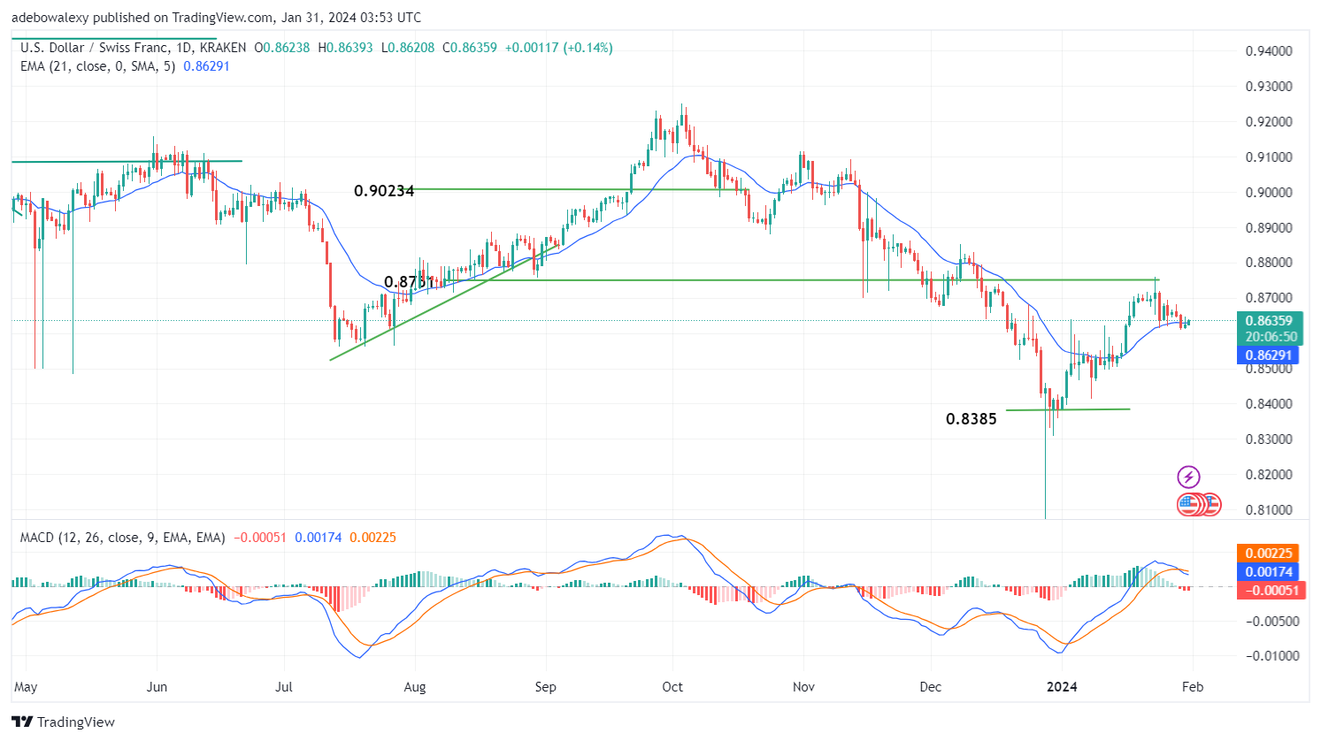 Weekly Analysis of Major FX Pairs (January 31st–February 6th, 2024)