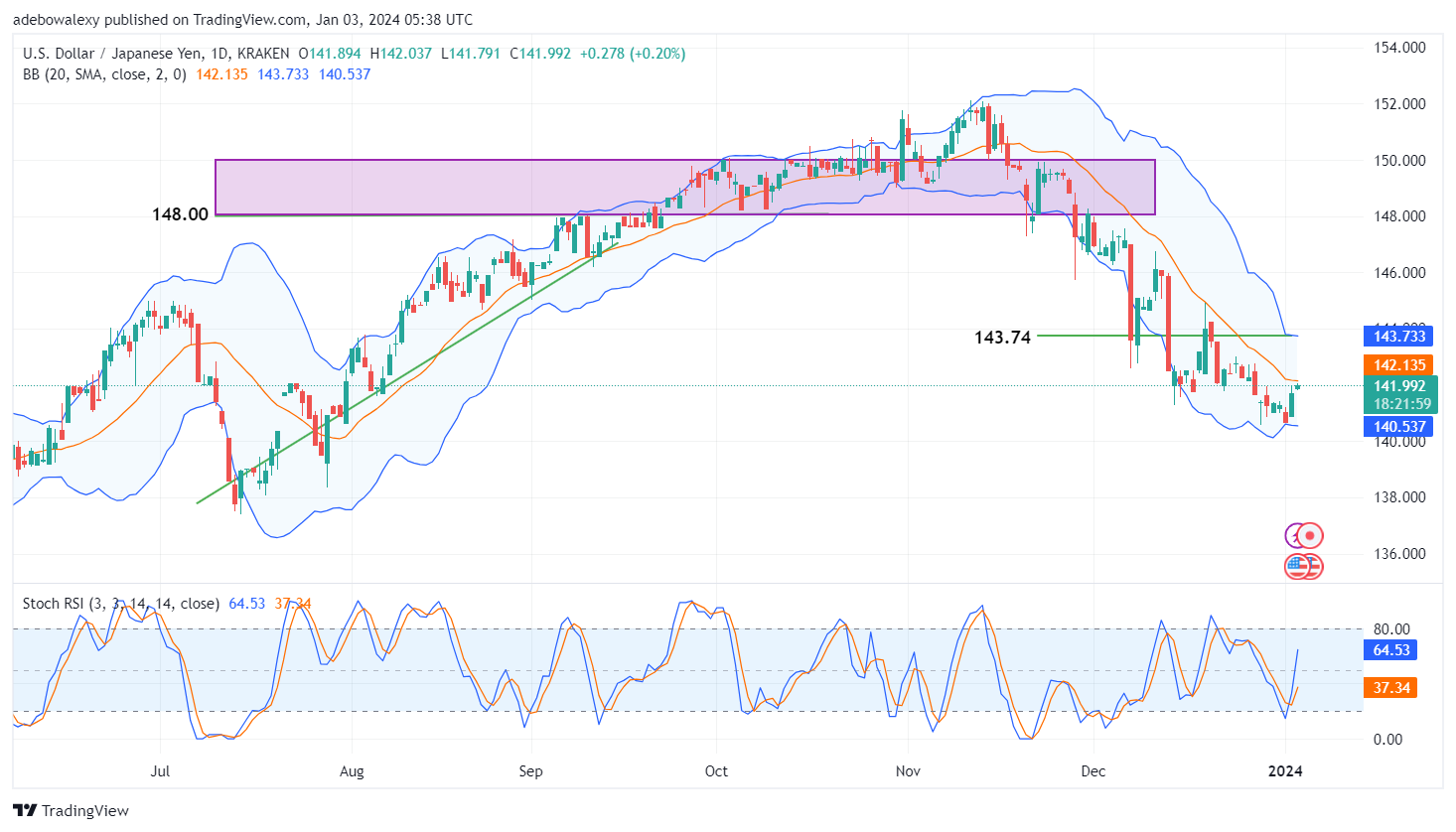 Weekly Analysis of Major FX Pairs (January 3rd–9th, 2024)