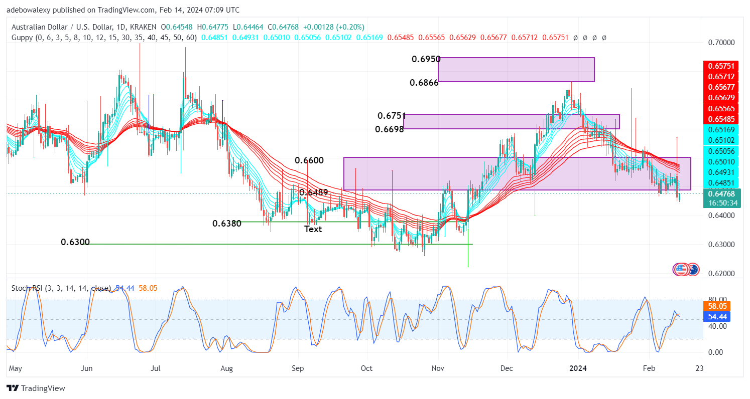 Weekly Analysis of Major FX Pairs (February 14th–21st, 2024)