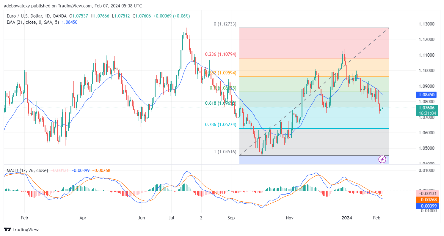 Weekly Analysis of Major FX Pairs (February 7th–14th, 2024)