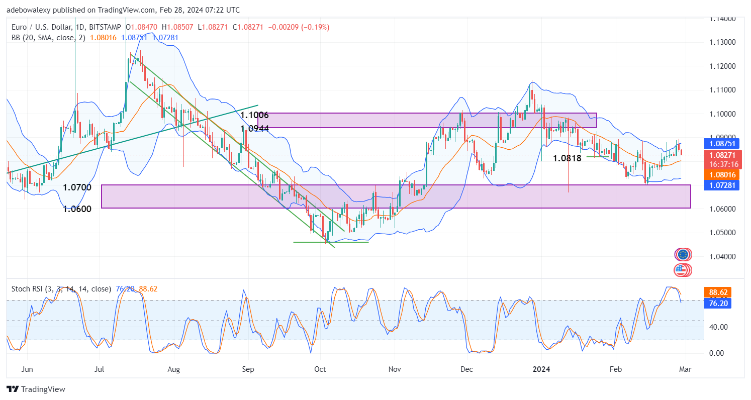 Weekly Analysis of Major FX Pairs (February 28th–March 6, 2024)