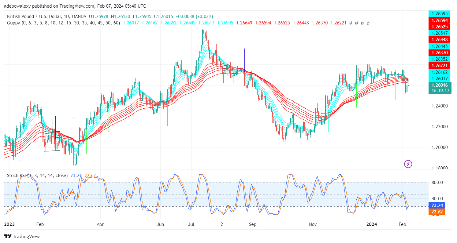 Weekly Analysis of Major FX Pairs (February 7th–14th, 2024)