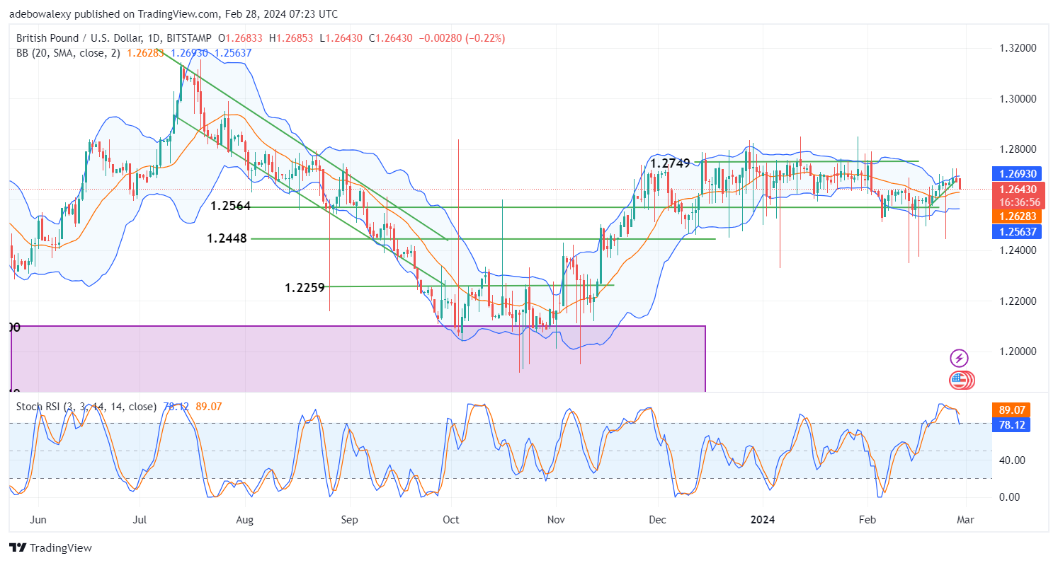 Weekly Analysis of Major FX Pairs (February 28th–March 6, 2024)