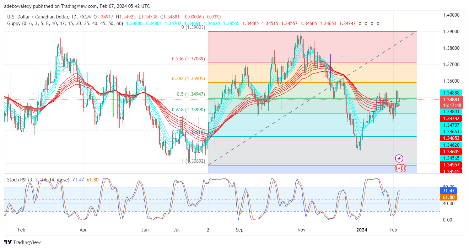 Weekly Analysis of Major FX Pairs (February 7th–14th, 2024)