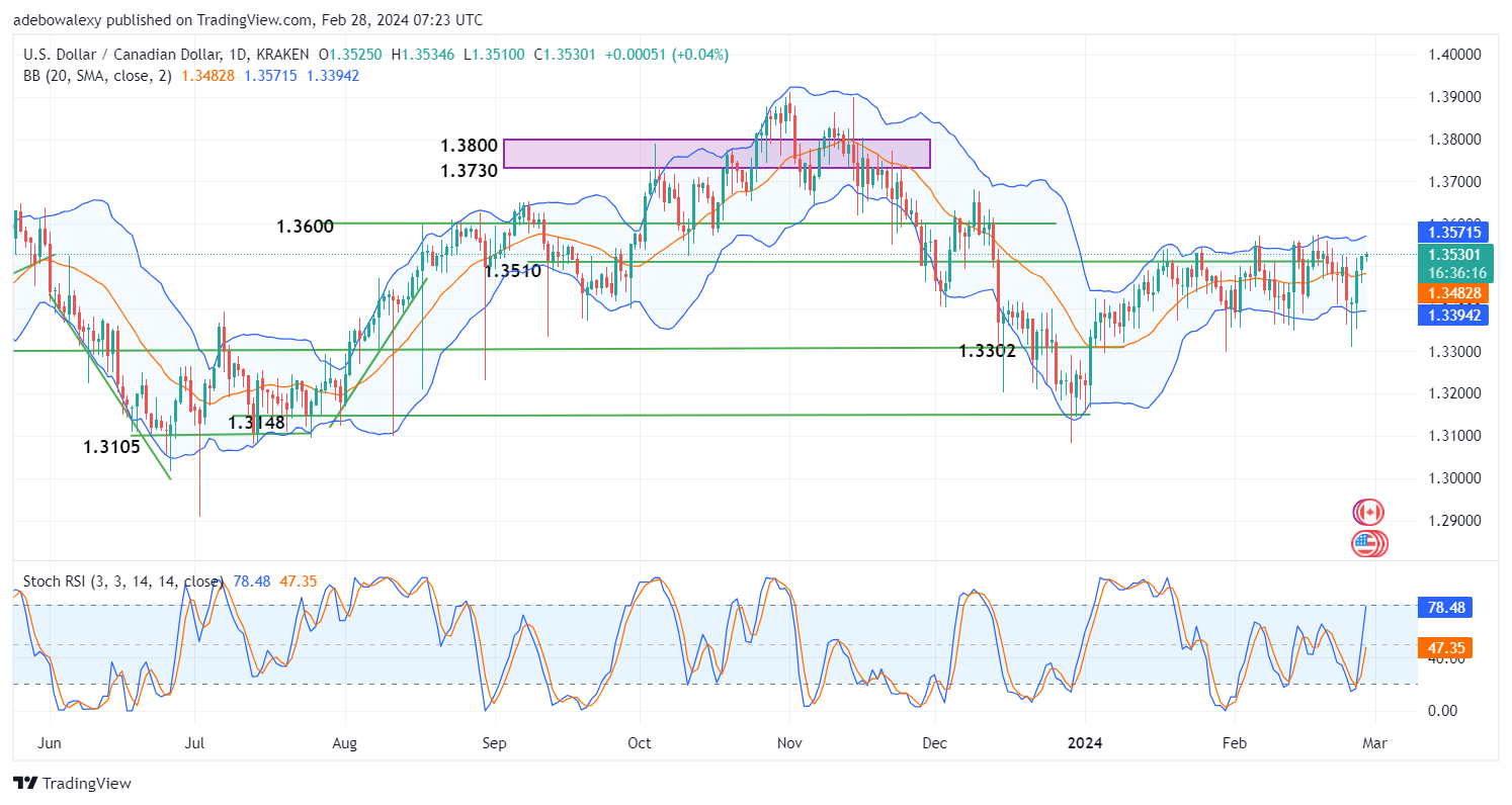 Weekly Analysis of Major FX Pairs (February 28th–March 6, 2024)