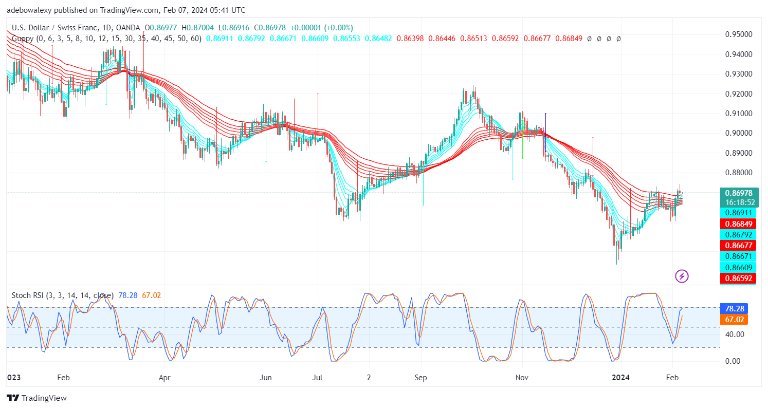 Weekly Analysis of Major FX Pairs (February 7th–14th, 2024)