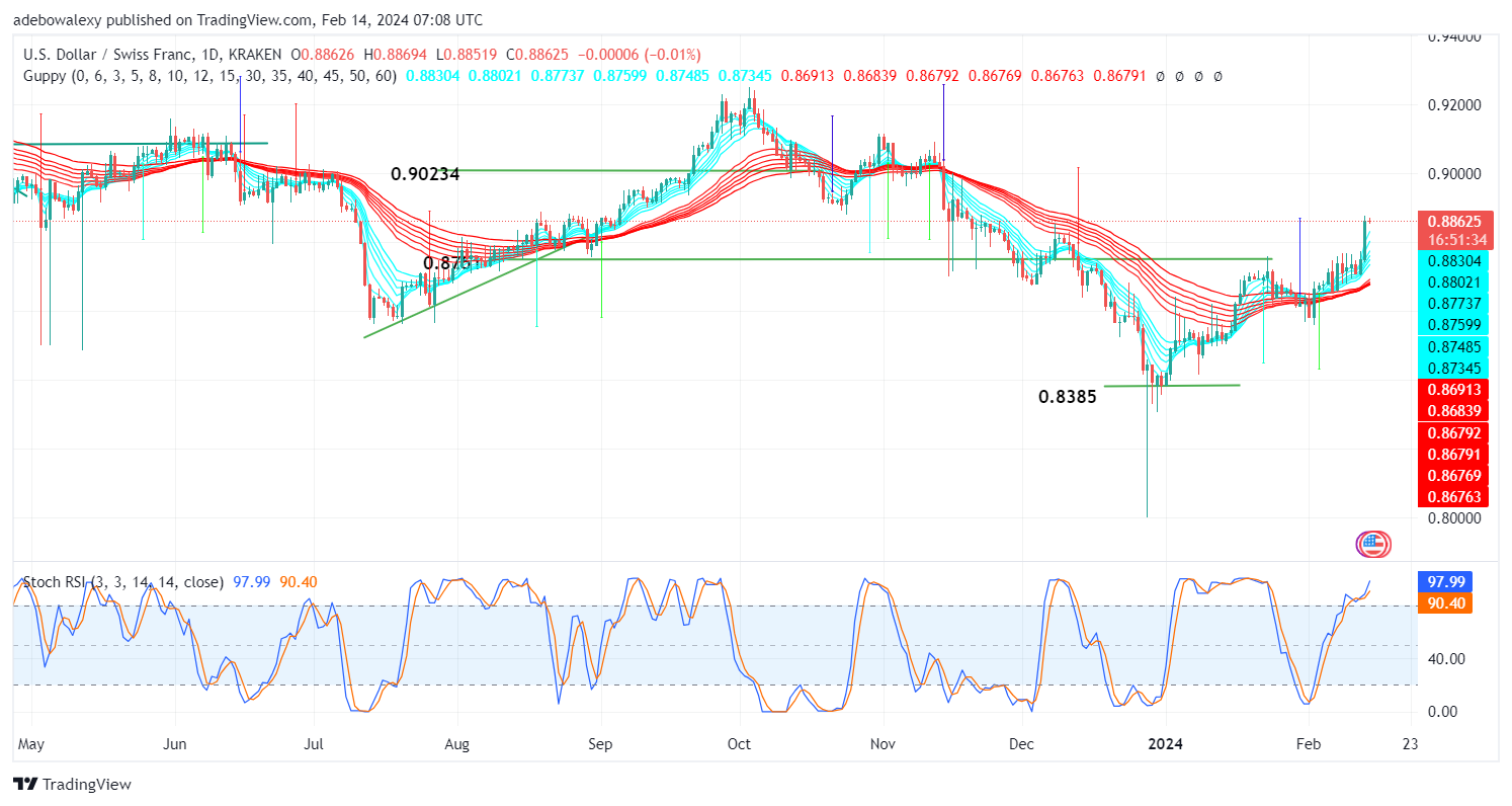 Weekly Analysis of Major FX Pairs (February 14th–21st, 2024)