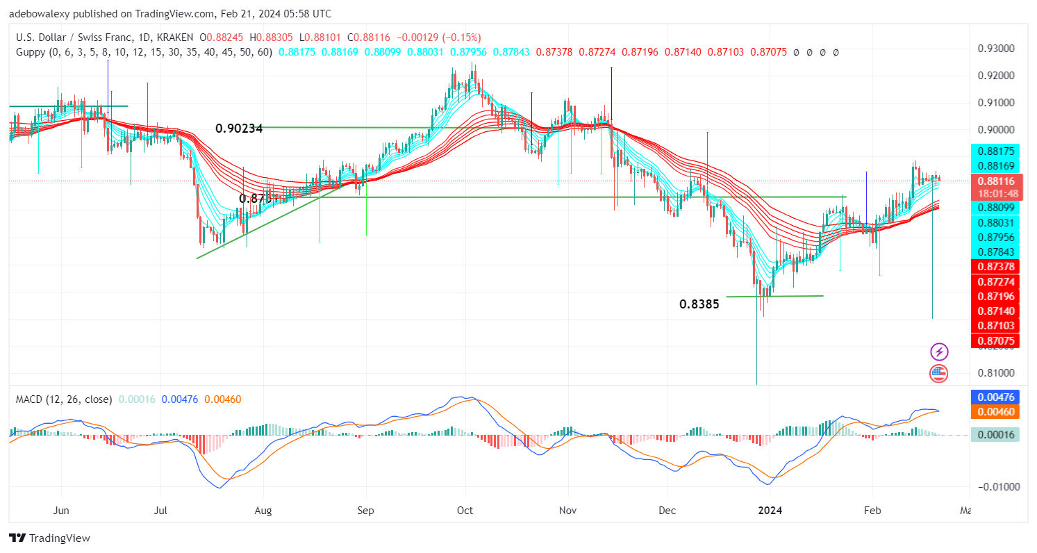 Weekly Analysis of Major FX Pairs (February 21st–28th, 2024)