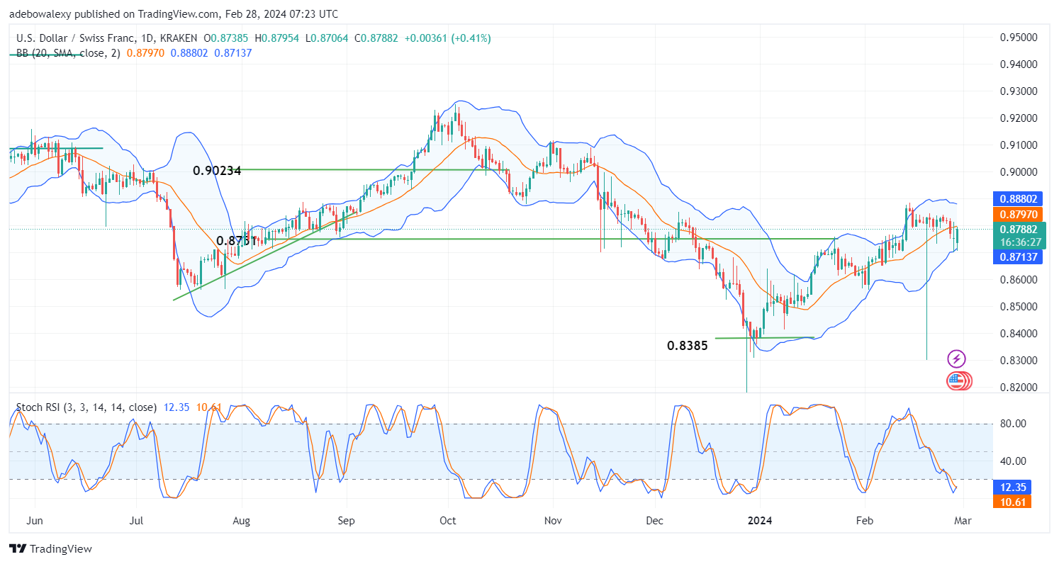 Weekly Analysis of Major FX Pairs (February 28th–March 6, 2024)