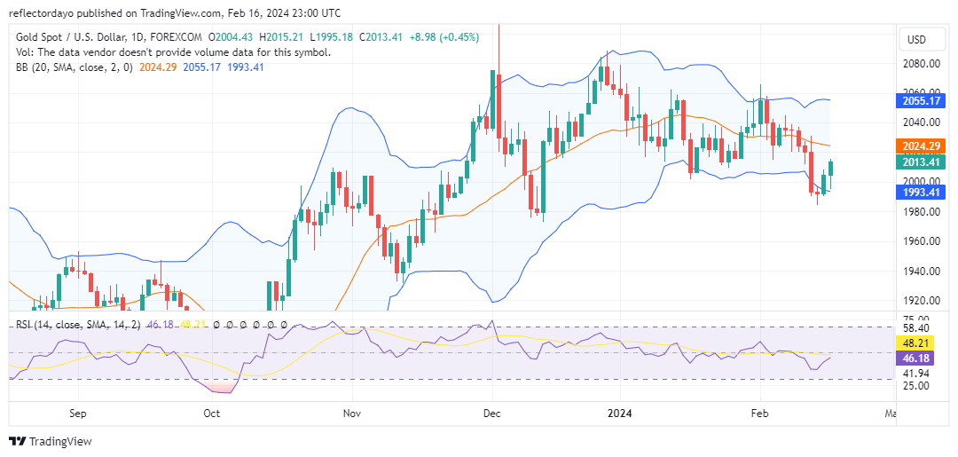 Gold Reclaims Momentum, Tops $2,000 as US Bond Yields Dip Below 4.3%
