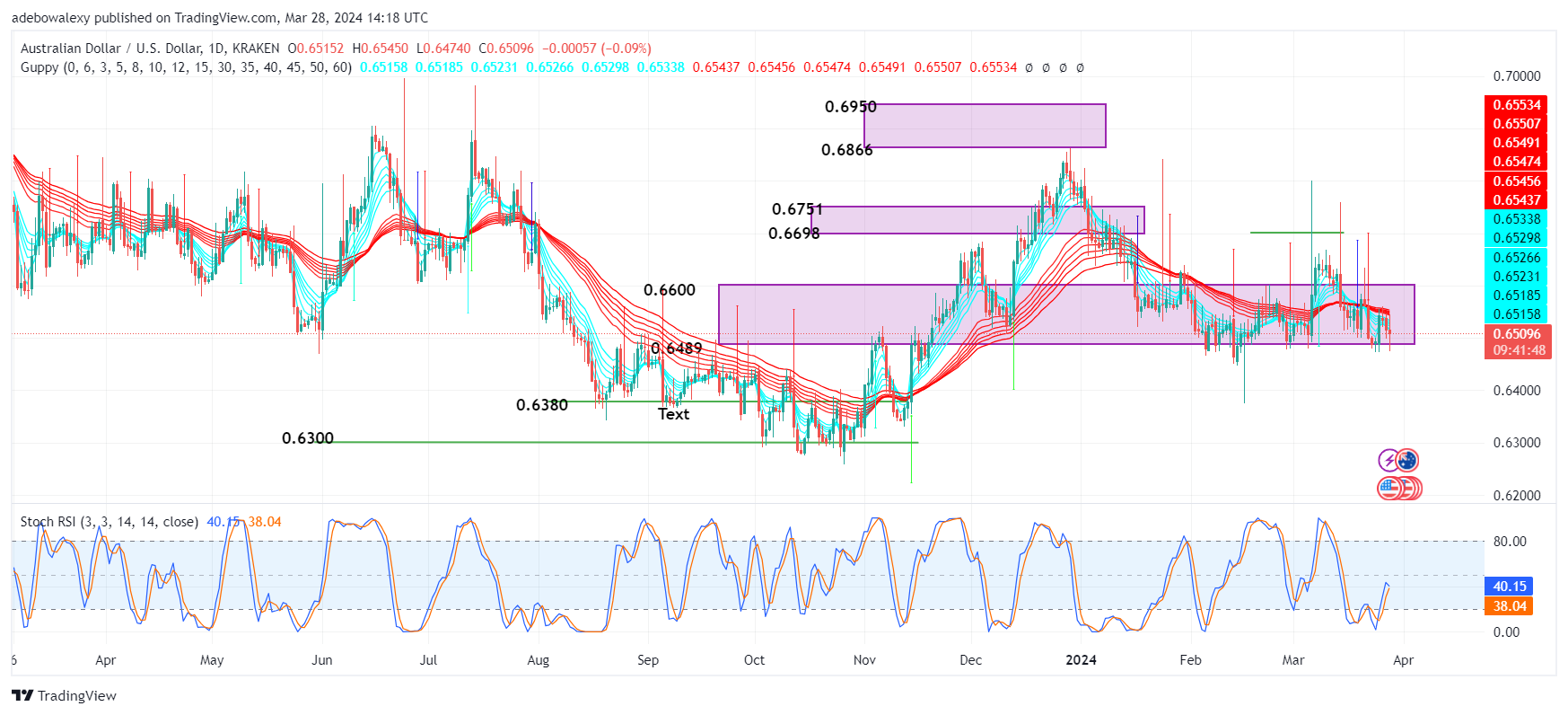 Weekly Analysis of Major FX Pairs (March 28th–April 4th, 2024
