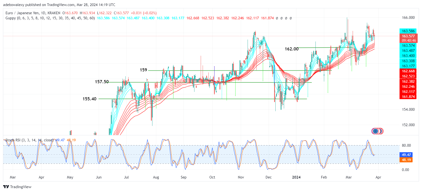Weekly Analysis of Major FX Pairs (March 28th–April 4th, 2024