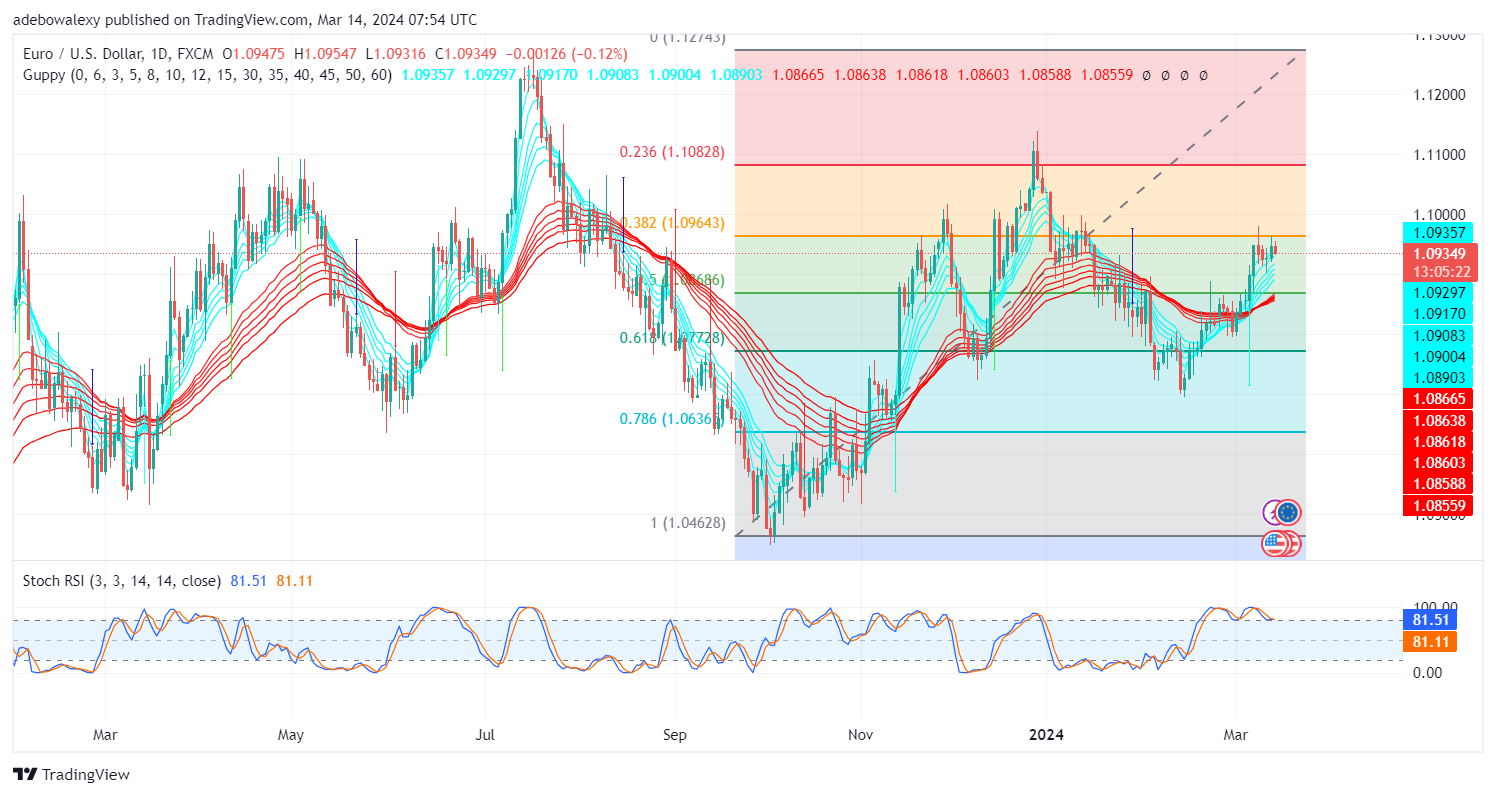 Weekly Analysis of Major FX Pairs (March 14th-21st, 2024)