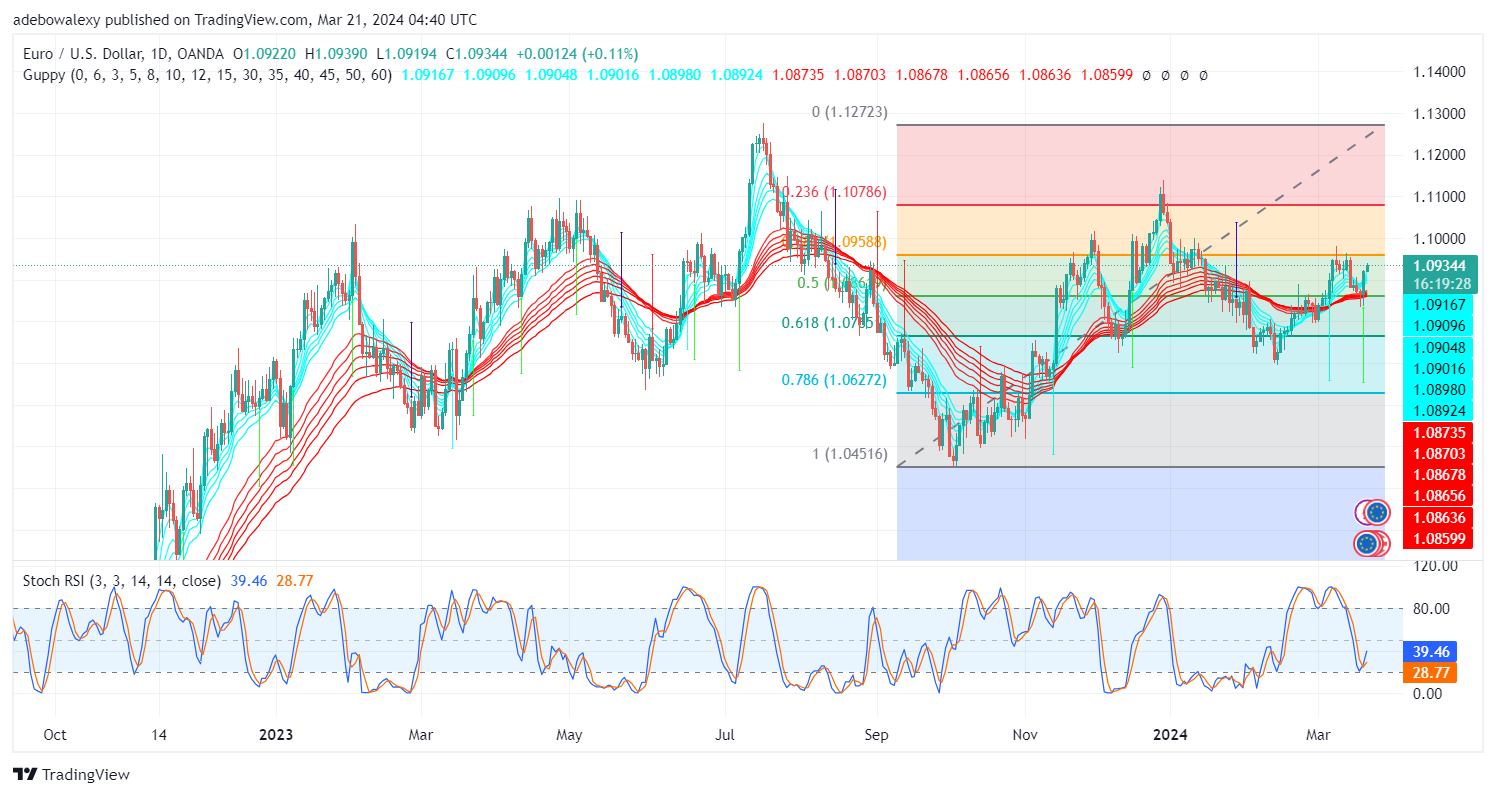 Weekly Analysis of Major FX Pairs (March 21st–28th, 2024)