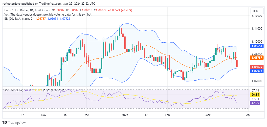 EUR/USD Plunges for Two Days, Falls Towards 1.0800