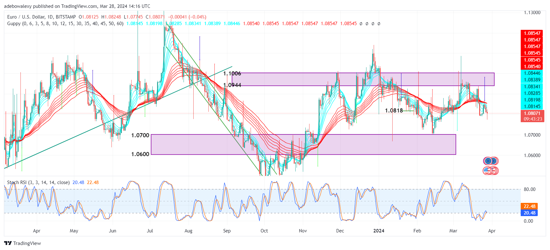 Weekly Analysis of Major FX Pairs (March 28th–April 4th, 2024
