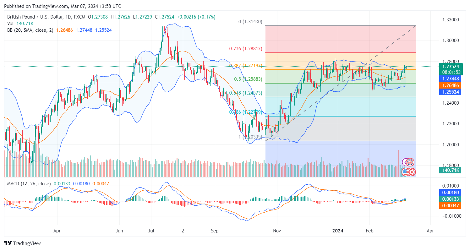 Weekly Analysis of Major FX Pairs (March 7th–13th, 2024)