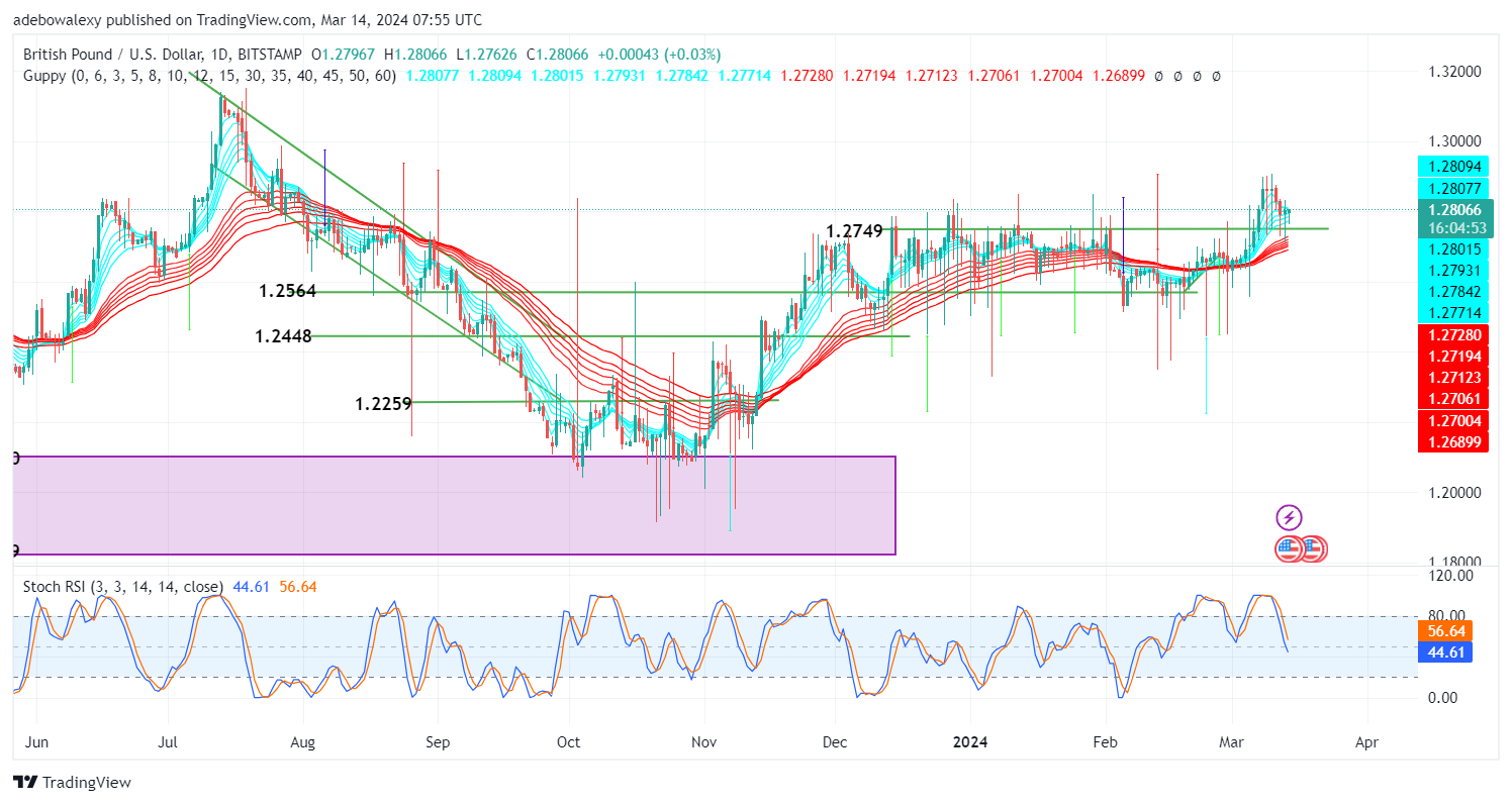 Weekly Analysis of Major FX Pairs (March 14th-21st, 2024)