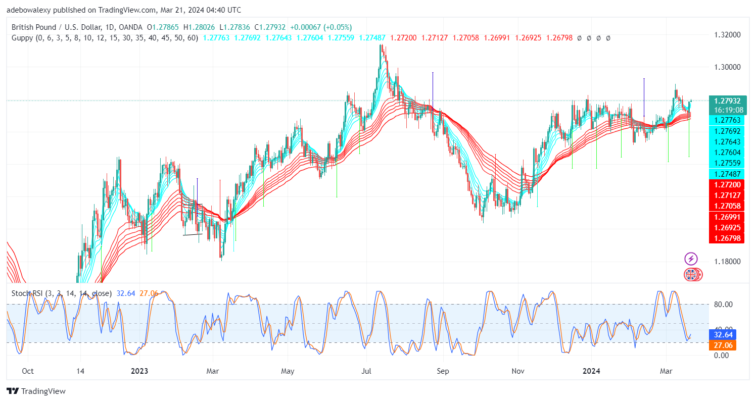 Weekly Analysis of Major FX Pairs (March 21st–28th, 2024)