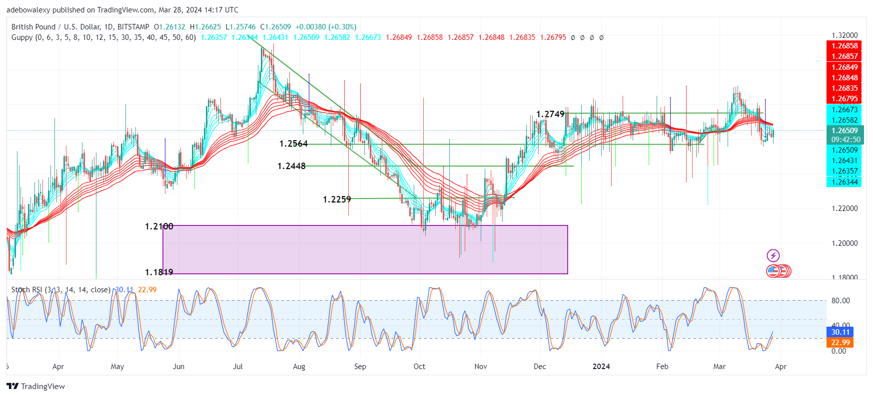 Weekly Analysis of Major FX Pairs (March 28th–April 4th, 2024