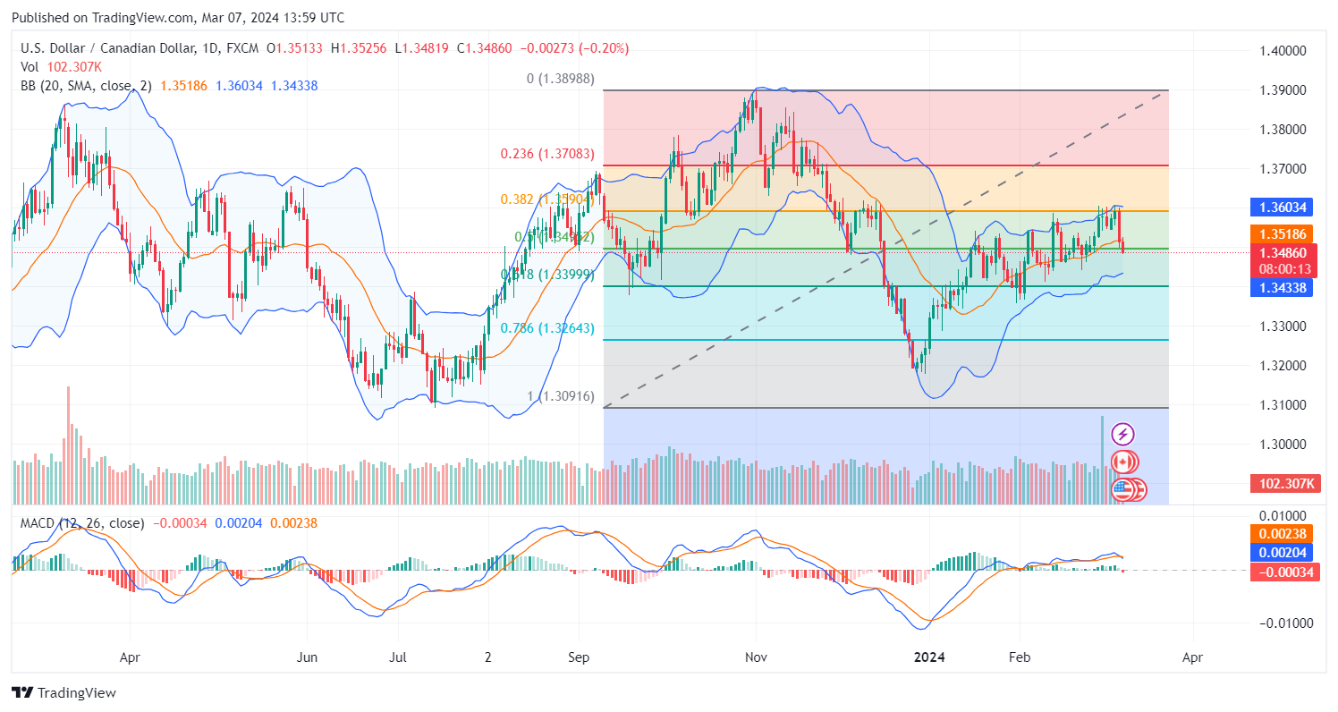 Weekly Analysis of Major FX Pairs (March 7th–13th, 2024)
