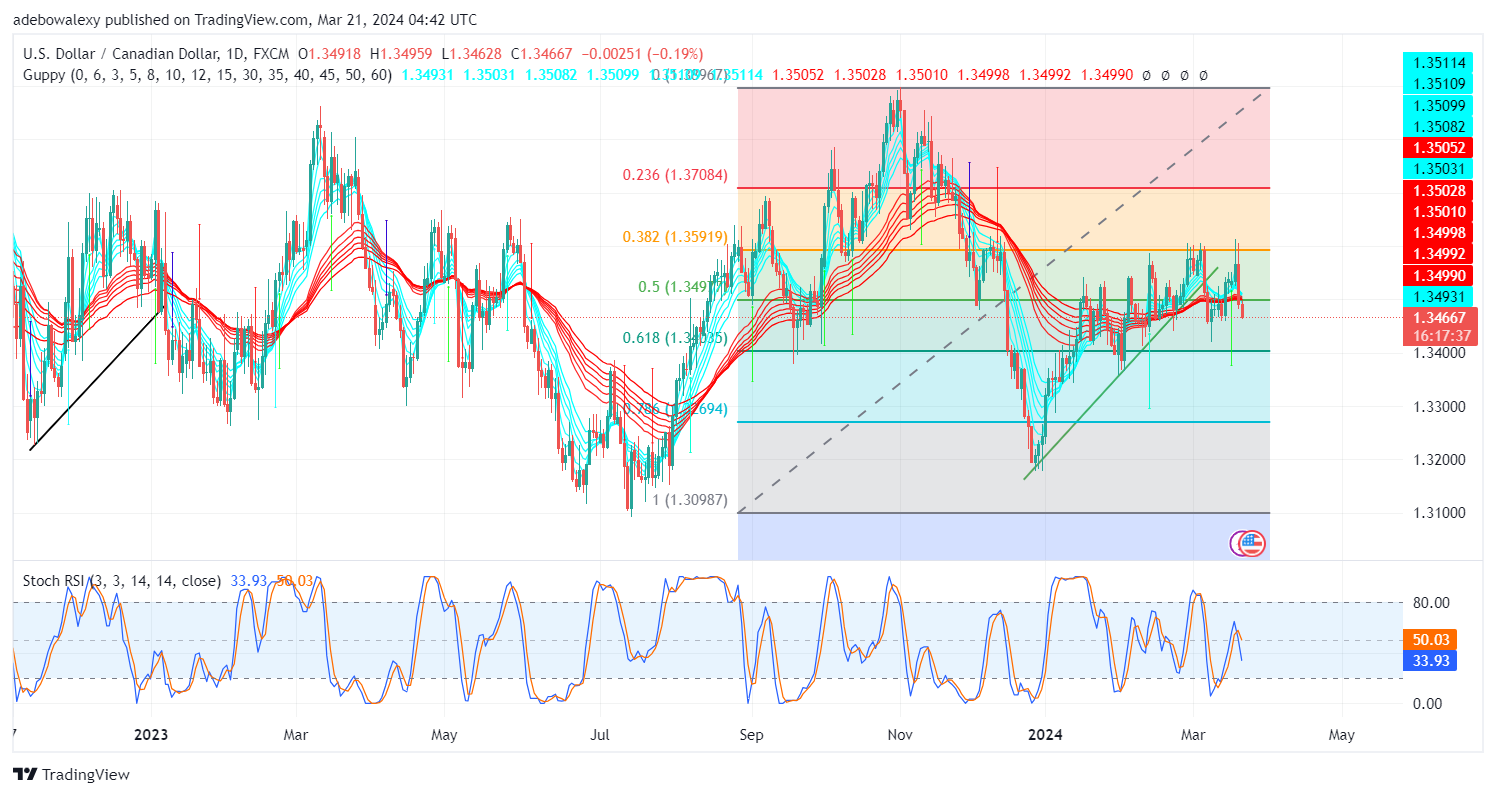 Weekly Analysis of Major FX Pairs (March 21st–28th, 2024)