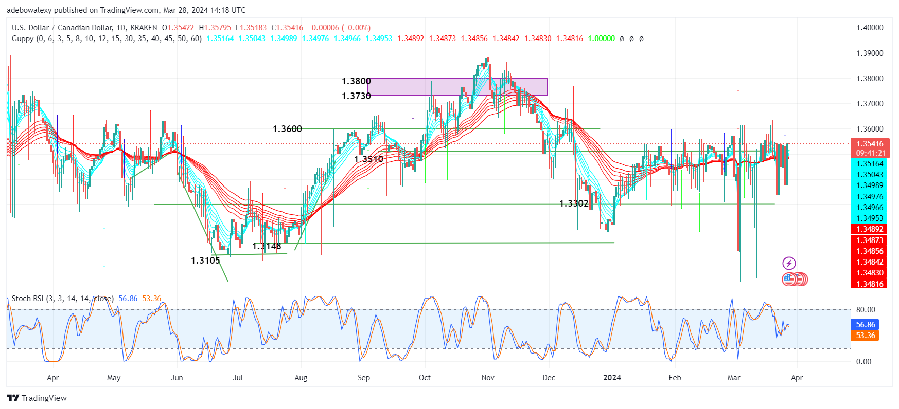 Weekly Analysis of Major FX Pairs (March 28th–April 4th, 2024