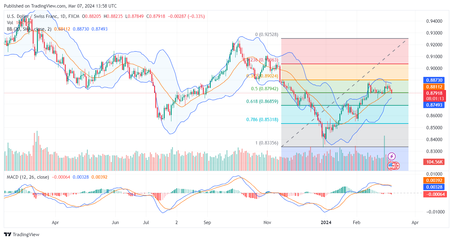 Weekly Analysis of Major FX Pairs (March 7th–13th, 2024)