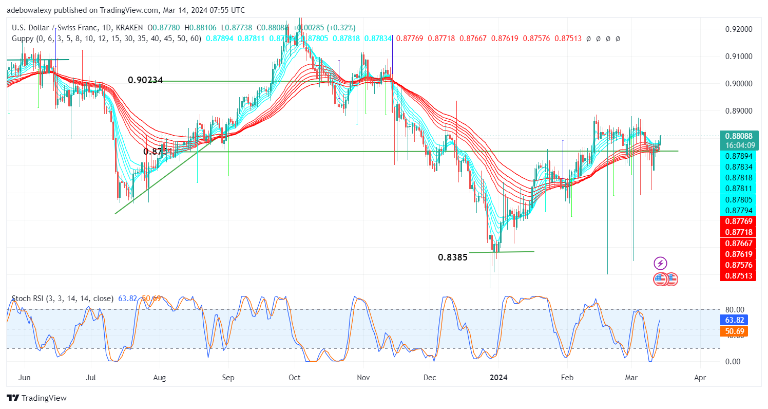 Weekly Analysis of Major FX Pairs (March 14th-21st, 2024)