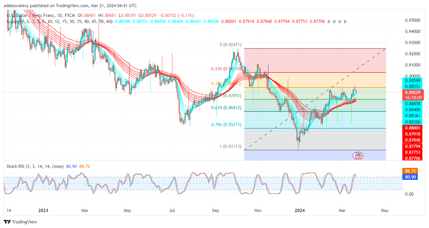 Weekly Analysis of Major FX Pairs (March 21st–28th, 2024)