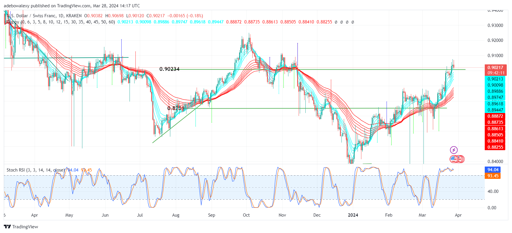 Weekly Analysis of Major FX Pairs (March 28th–April 4th, 2024