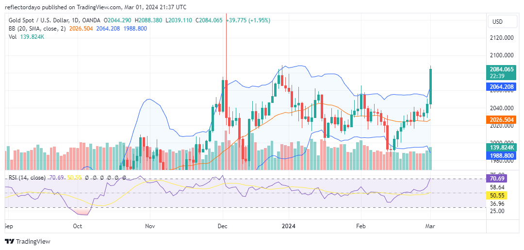 Weak US Data Fuels Gold Rally as Investors Eye Potential Rate Cuts