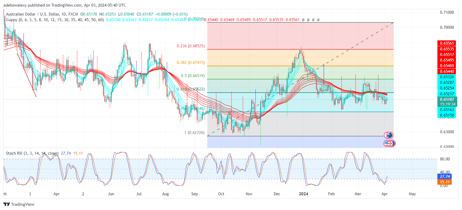 Weekly Analysis of Major FX Pairs (April 3rd–10th, 2024)